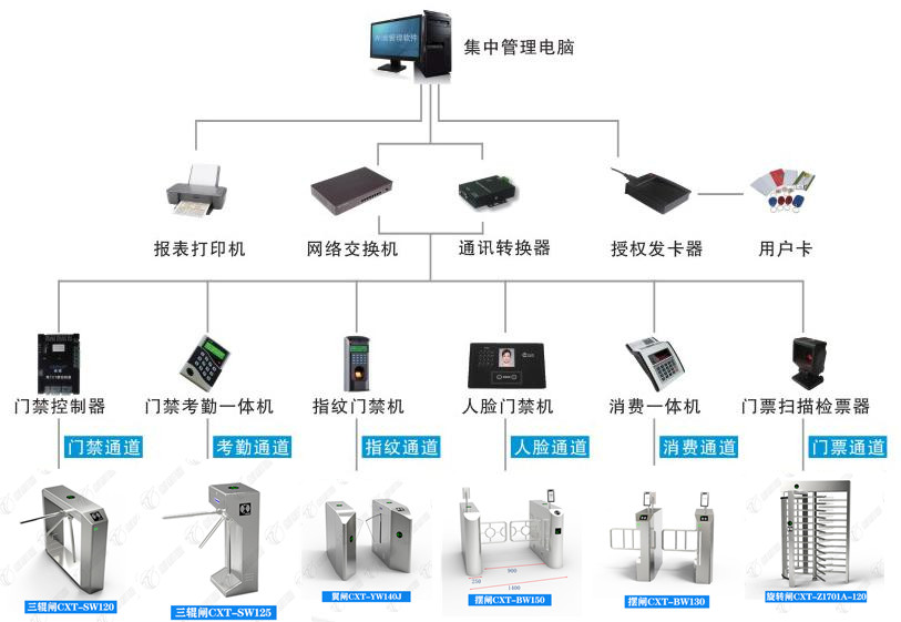 擺閘,三輥閘,速通閘,旋轉閘,平移閘,一字閘,人臉識別，