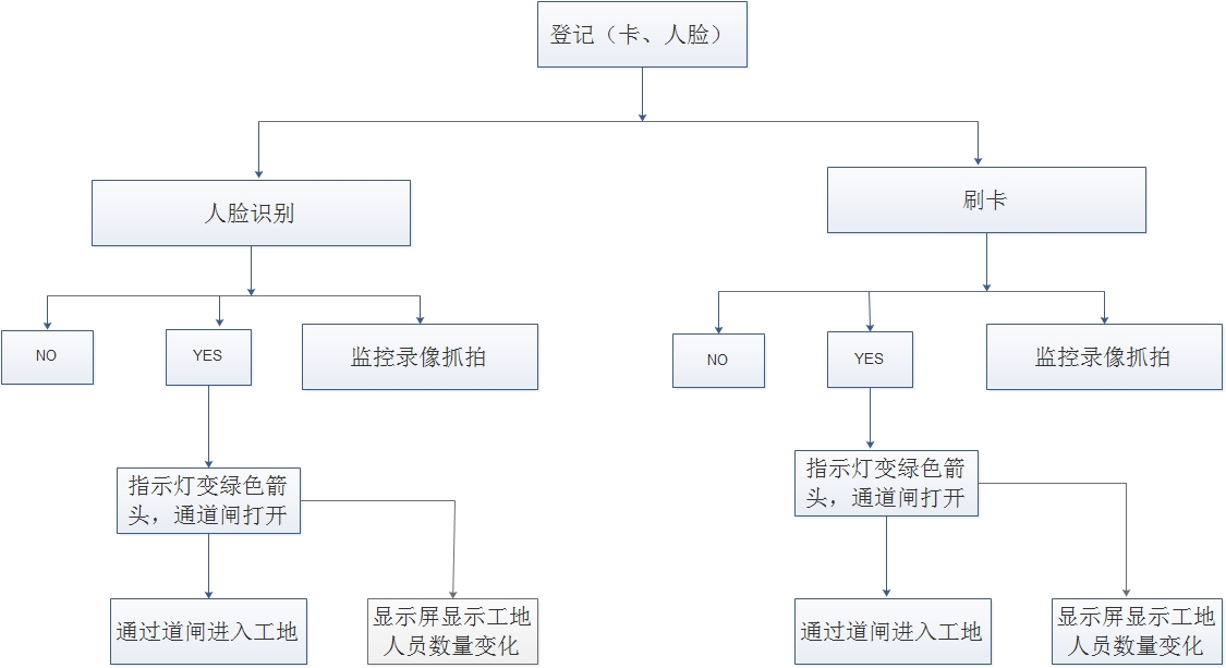 擺閘,三輥閘,速通閘,旋轉(zhuǎn)閘,平移閘,一字閘,人臉識(shí)別，