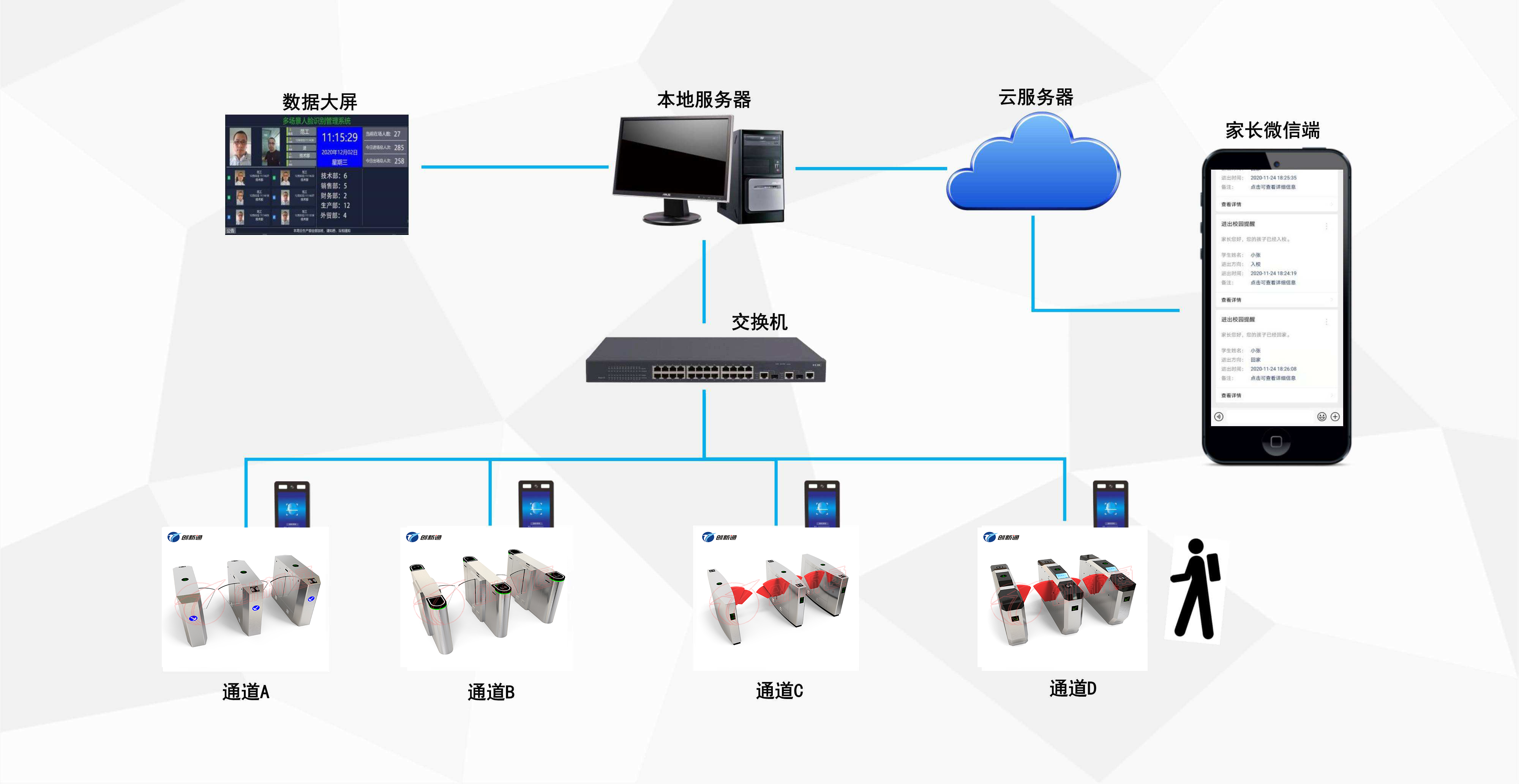 擺閘,三輥閘,速通閘,旋轉閘,平移閘,一字閘,人臉識別，